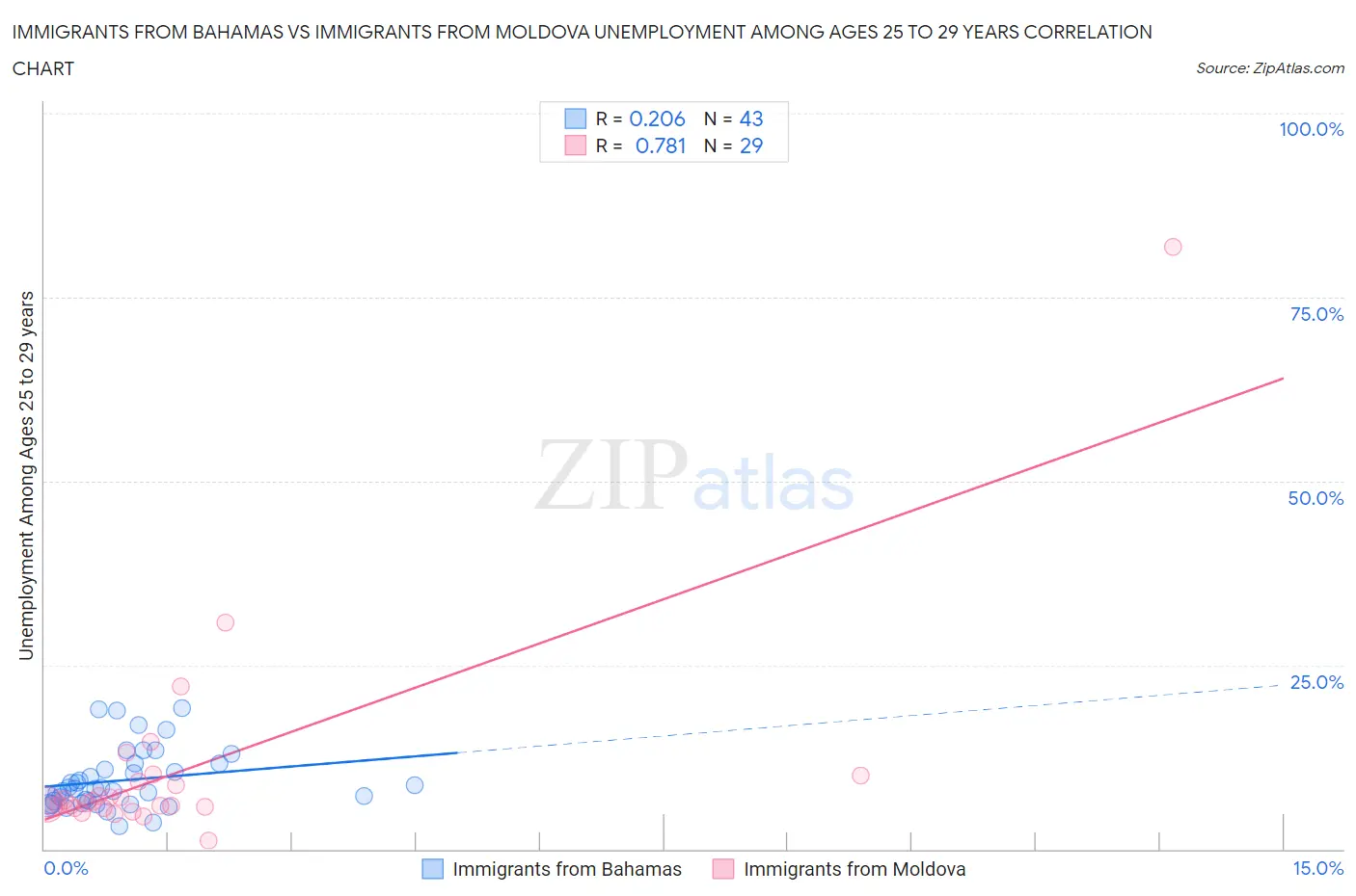Immigrants from Bahamas vs Immigrants from Moldova Unemployment Among Ages 25 to 29 years