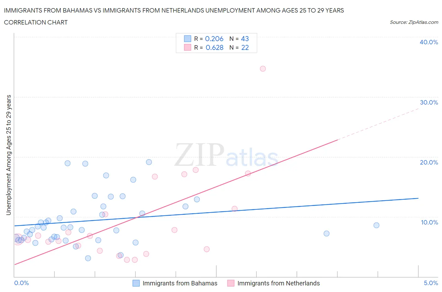 Immigrants from Bahamas vs Immigrants from Netherlands Unemployment Among Ages 25 to 29 years