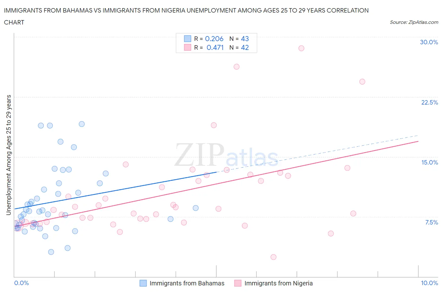 Immigrants from Bahamas vs Immigrants from Nigeria Unemployment Among Ages 25 to 29 years