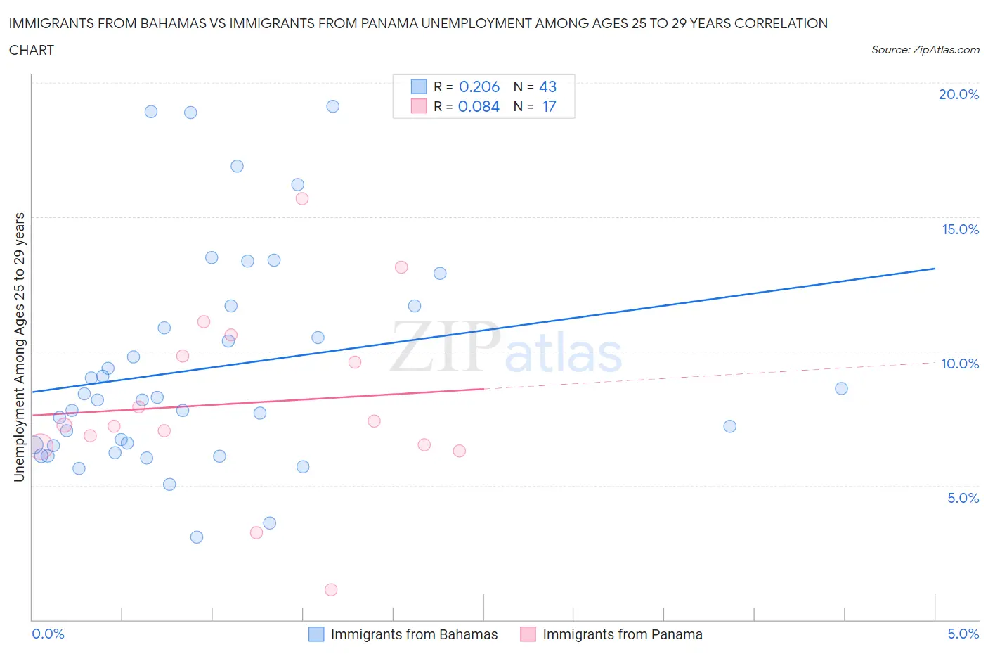 Immigrants from Bahamas vs Immigrants from Panama Unemployment Among Ages 25 to 29 years