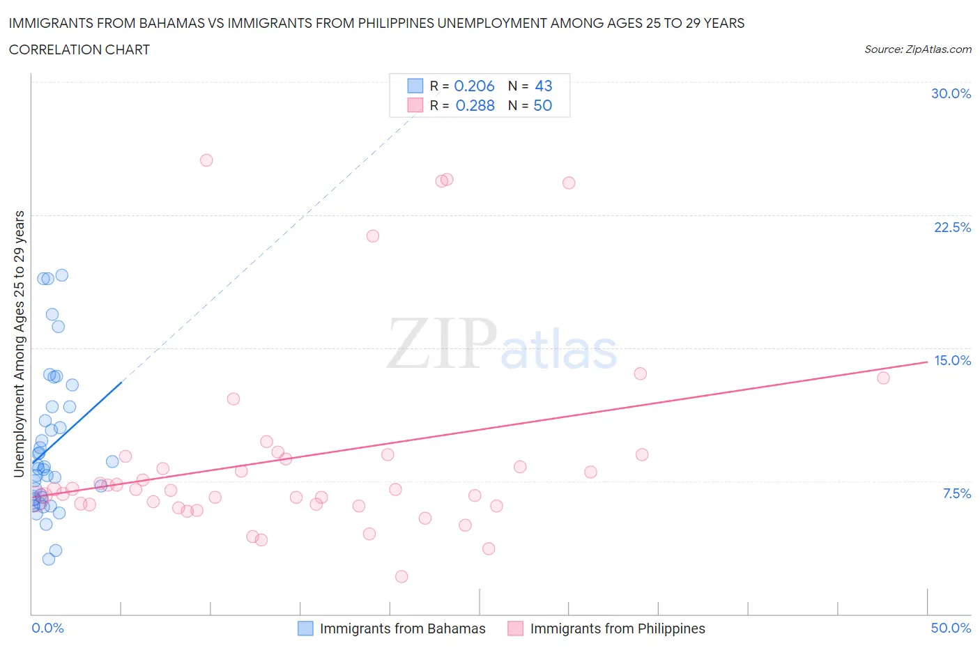 Immigrants from Bahamas vs Immigrants from Philippines Unemployment Among Ages 25 to 29 years