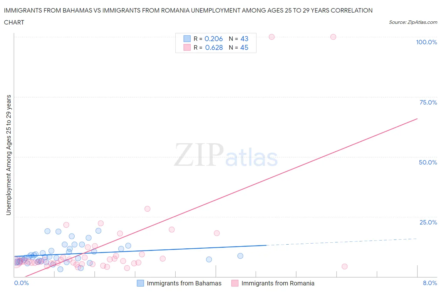 Immigrants from Bahamas vs Immigrants from Romania Unemployment Among Ages 25 to 29 years