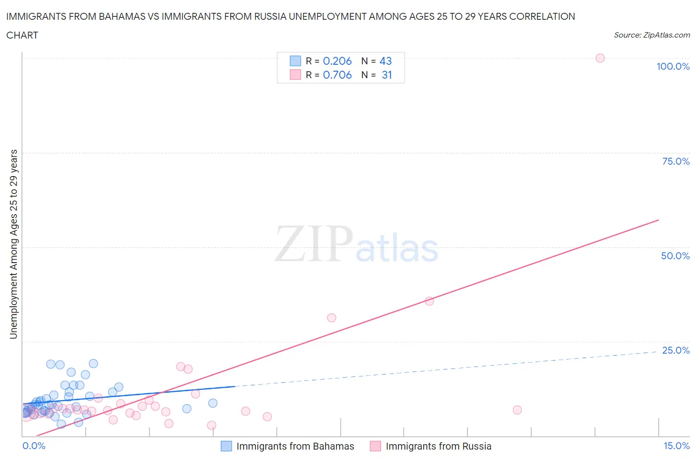 Immigrants from Bahamas vs Immigrants from Russia Unemployment Among Ages 25 to 29 years