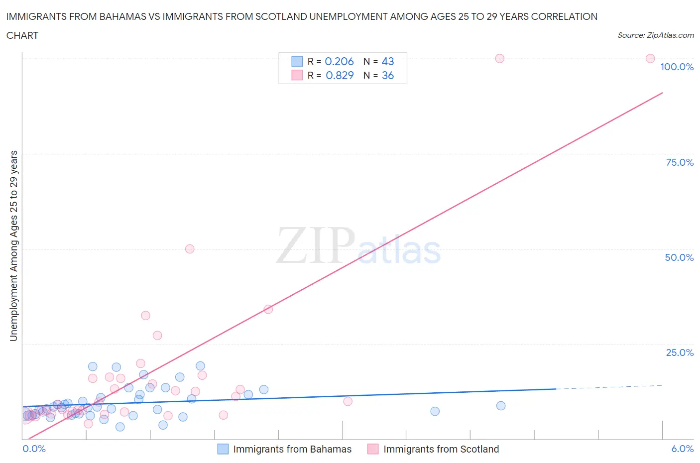 Immigrants from Bahamas vs Immigrants from Scotland Unemployment Among Ages 25 to 29 years