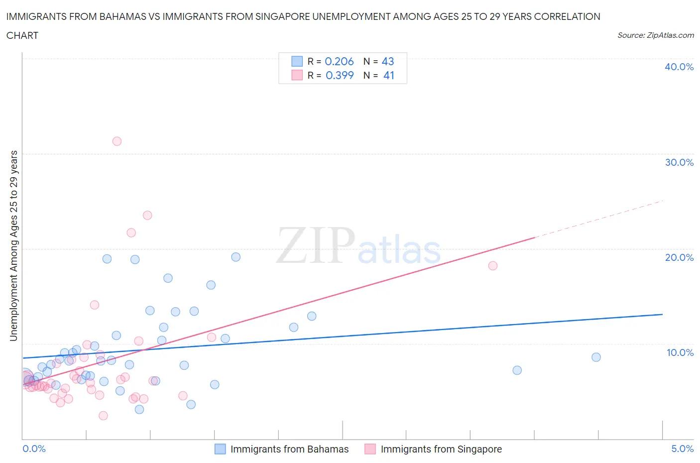 Immigrants from Bahamas vs Immigrants from Singapore Unemployment Among Ages 25 to 29 years