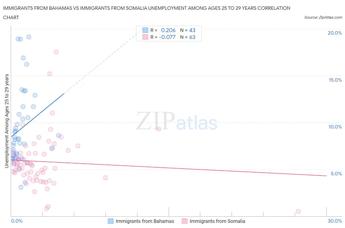Immigrants from Bahamas vs Immigrants from Somalia Unemployment Among Ages 25 to 29 years