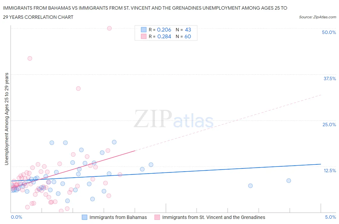 Immigrants from Bahamas vs Immigrants from St. Vincent and the Grenadines Unemployment Among Ages 25 to 29 years