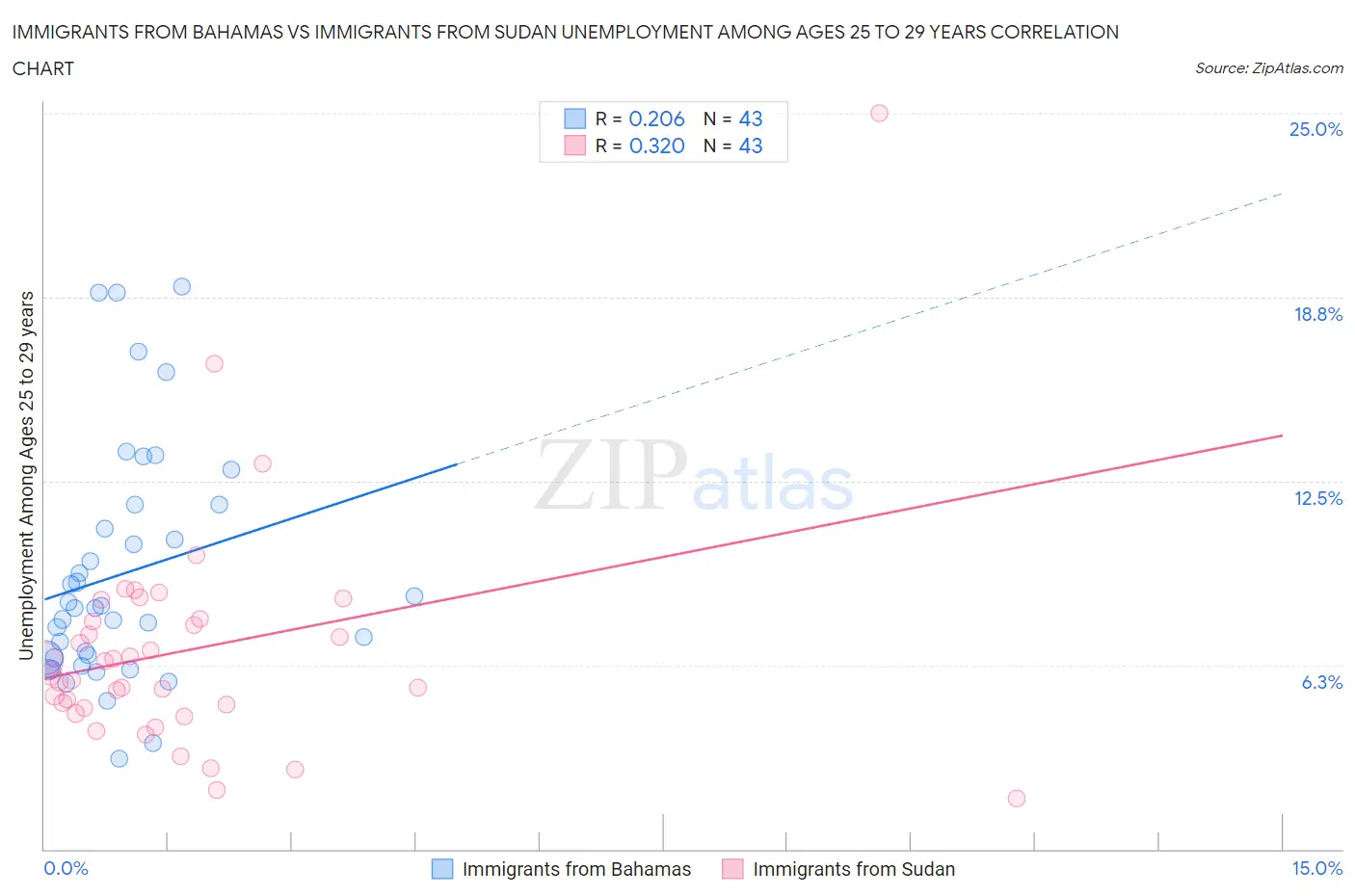 Immigrants from Bahamas vs Immigrants from Sudan Unemployment Among Ages 25 to 29 years