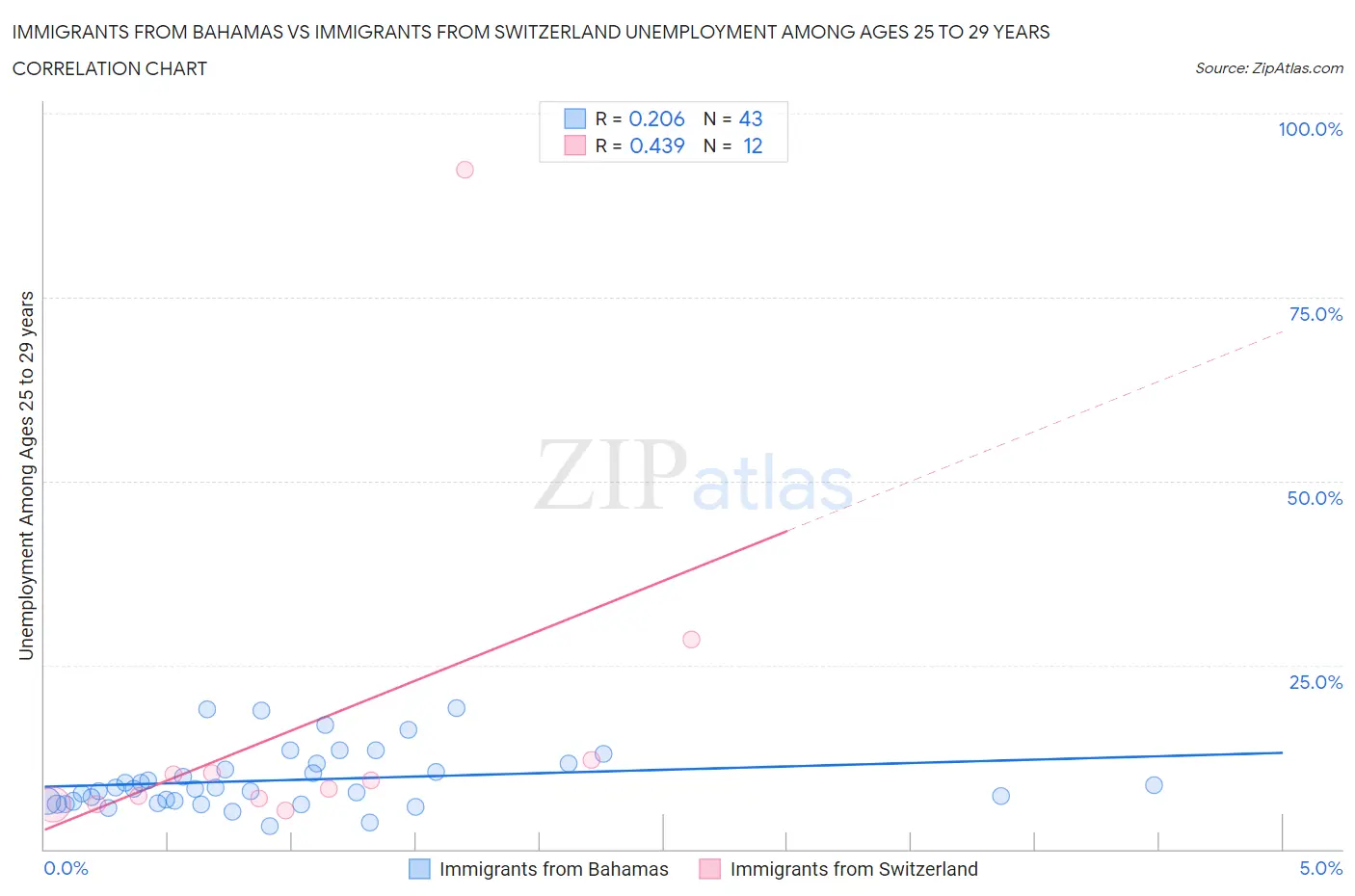 Immigrants from Bahamas vs Immigrants from Switzerland Unemployment Among Ages 25 to 29 years
