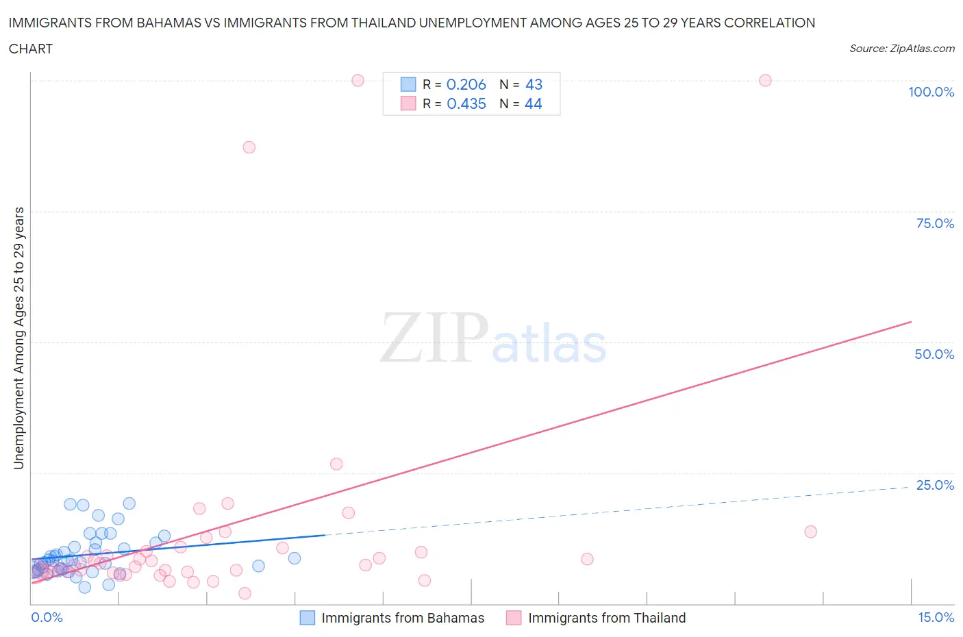 Immigrants from Bahamas vs Immigrants from Thailand Unemployment Among Ages 25 to 29 years