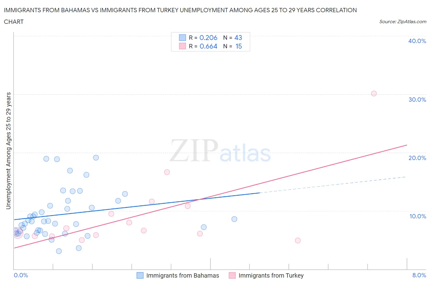 Immigrants from Bahamas vs Immigrants from Turkey Unemployment Among Ages 25 to 29 years