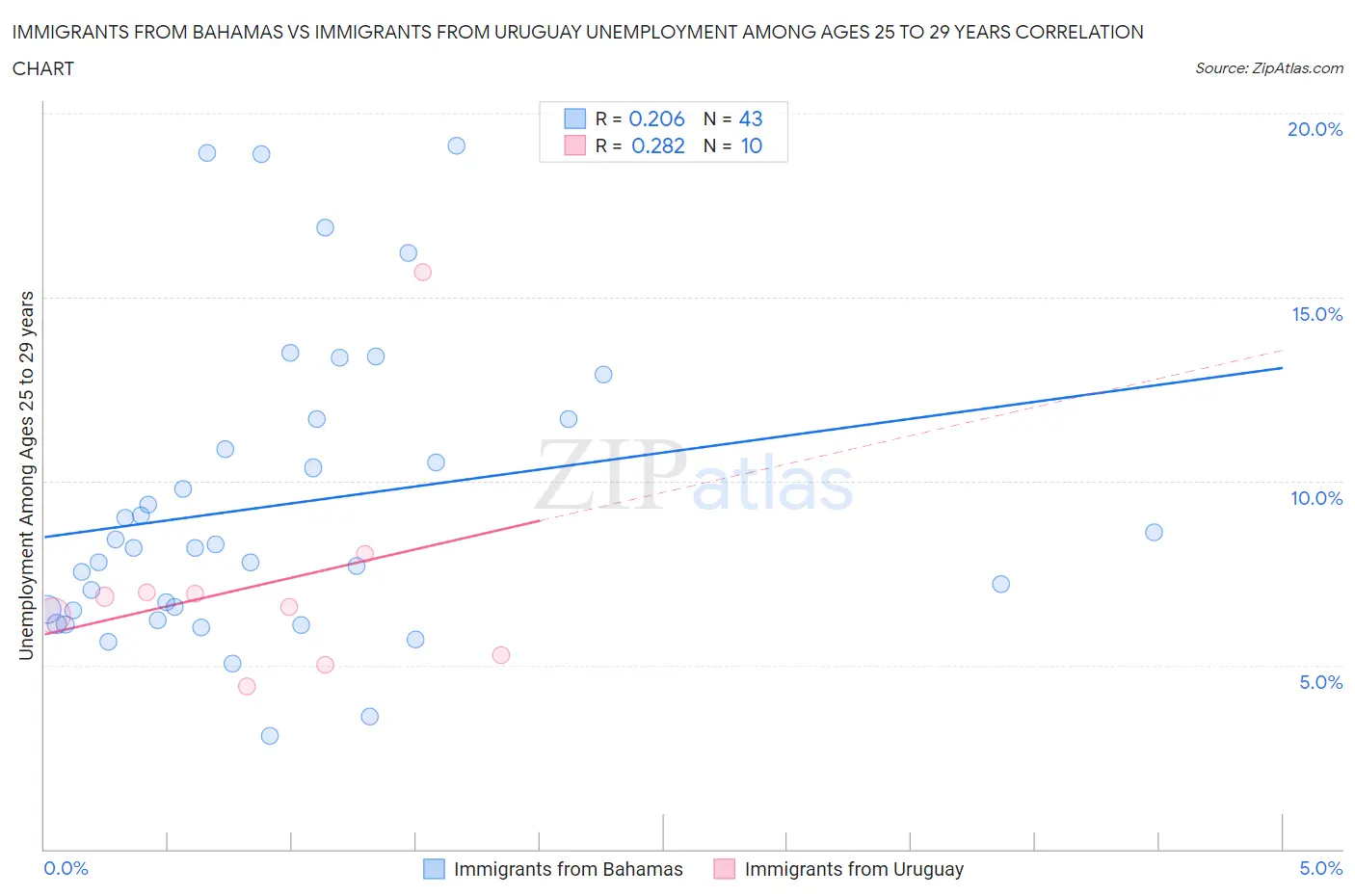 Immigrants from Bahamas vs Immigrants from Uruguay Unemployment Among Ages 25 to 29 years