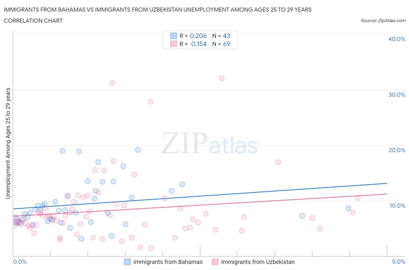 Immigrants from Bahamas vs Immigrants from Uzbekistan Unemployment Among Ages 25 to 29 years