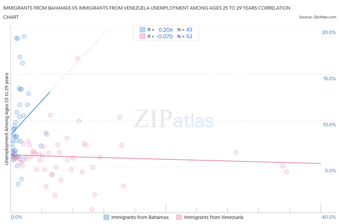 Immigrants from Bahamas vs Immigrants from Venezuela Unemployment Among Ages 25 to 29 years
