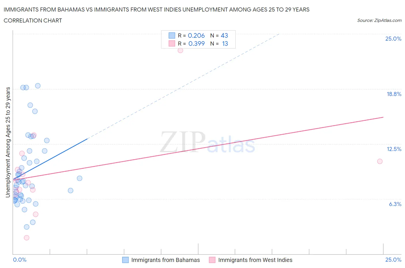 Immigrants from Bahamas vs Immigrants from West Indies Unemployment Among Ages 25 to 29 years