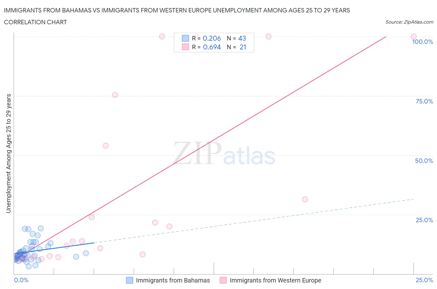 Immigrants from Bahamas vs Immigrants from Western Europe Unemployment Among Ages 25 to 29 years