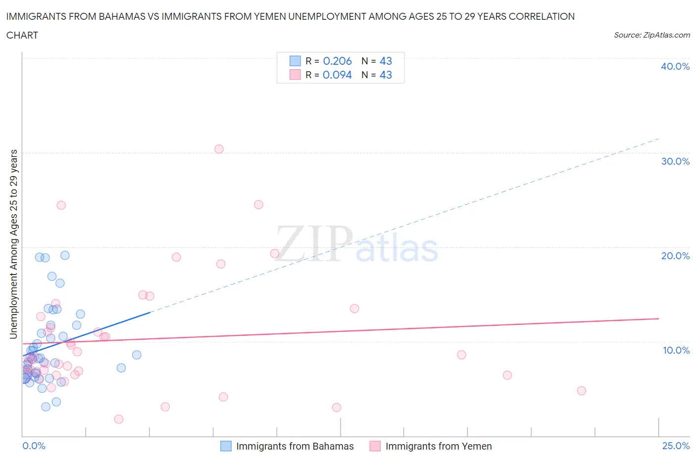 Immigrants from Bahamas vs Immigrants from Yemen Unemployment Among Ages 25 to 29 years