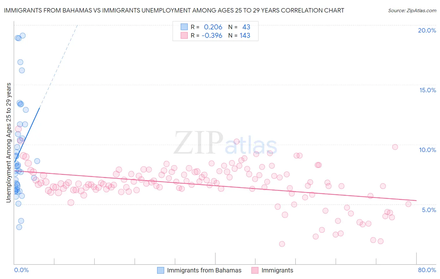 Immigrants from Bahamas vs Immigrants Unemployment Among Ages 25 to 29 years