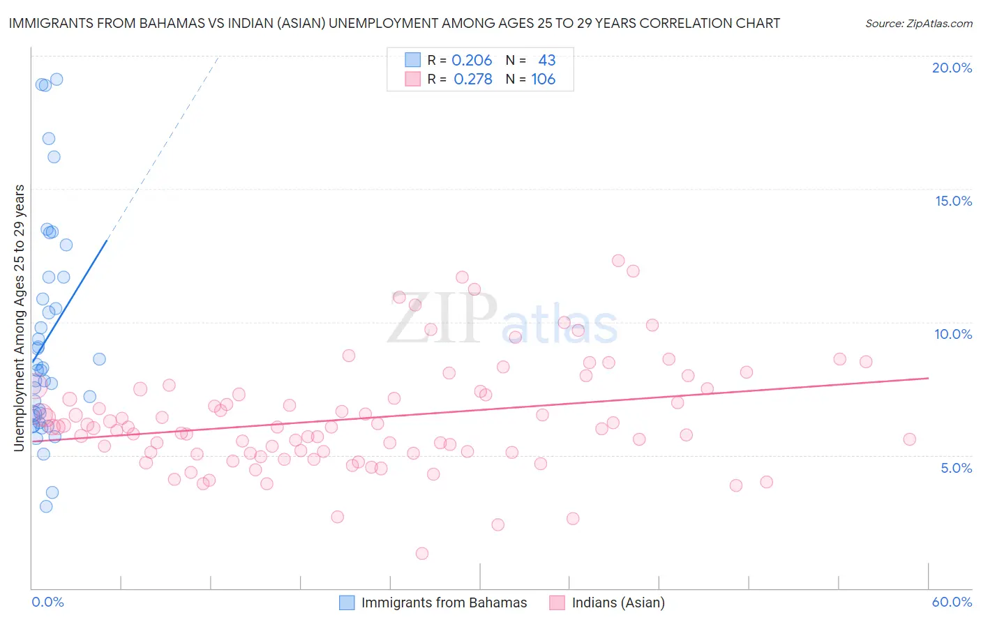 Immigrants from Bahamas vs Indian (Asian) Unemployment Among Ages 25 to 29 years