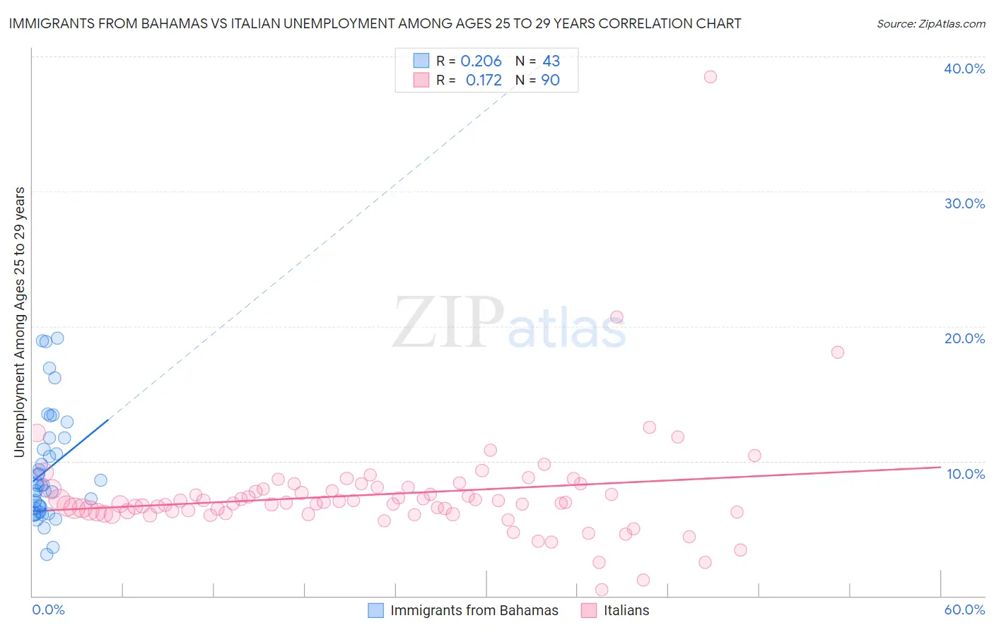 Immigrants from Bahamas vs Italian Unemployment Among Ages 25 to 29 years