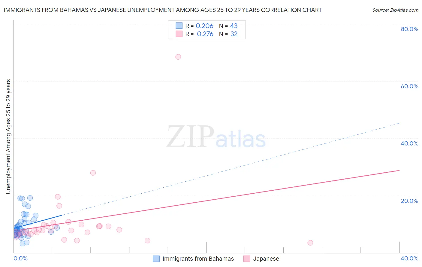 Immigrants from Bahamas vs Japanese Unemployment Among Ages 25 to 29 years