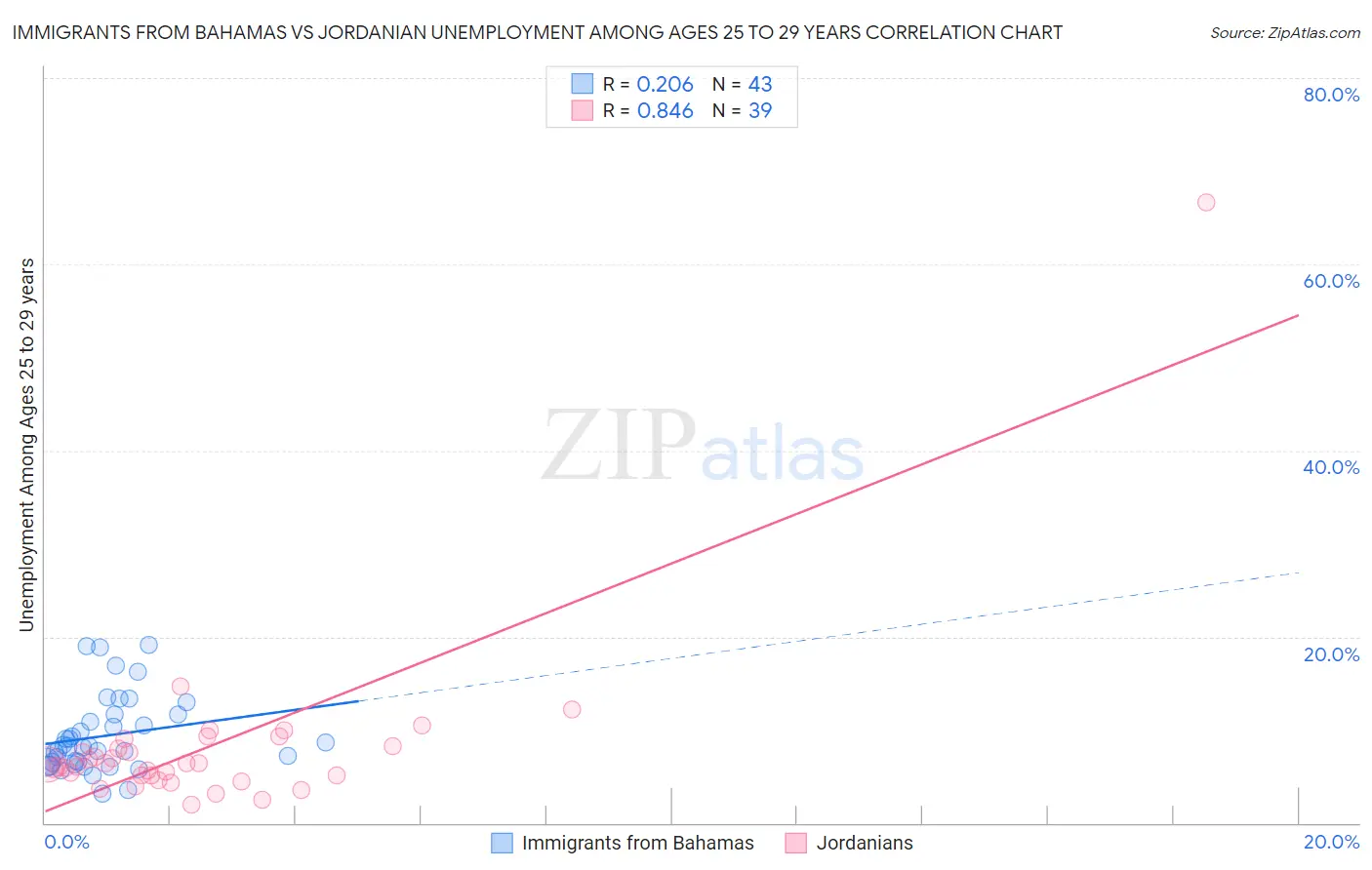 Immigrants from Bahamas vs Jordanian Unemployment Among Ages 25 to 29 years