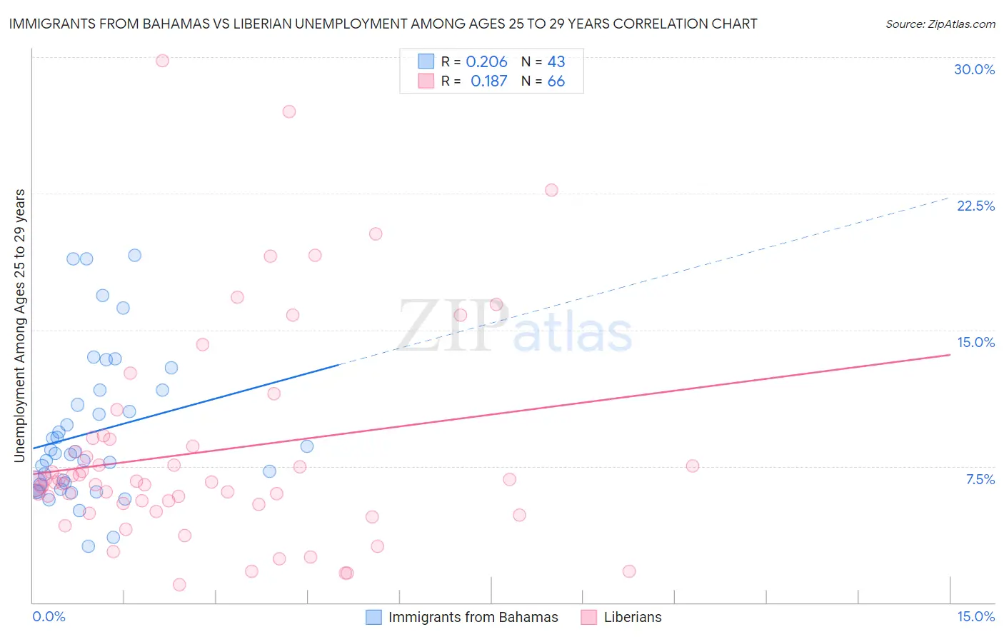 Immigrants from Bahamas vs Liberian Unemployment Among Ages 25 to 29 years