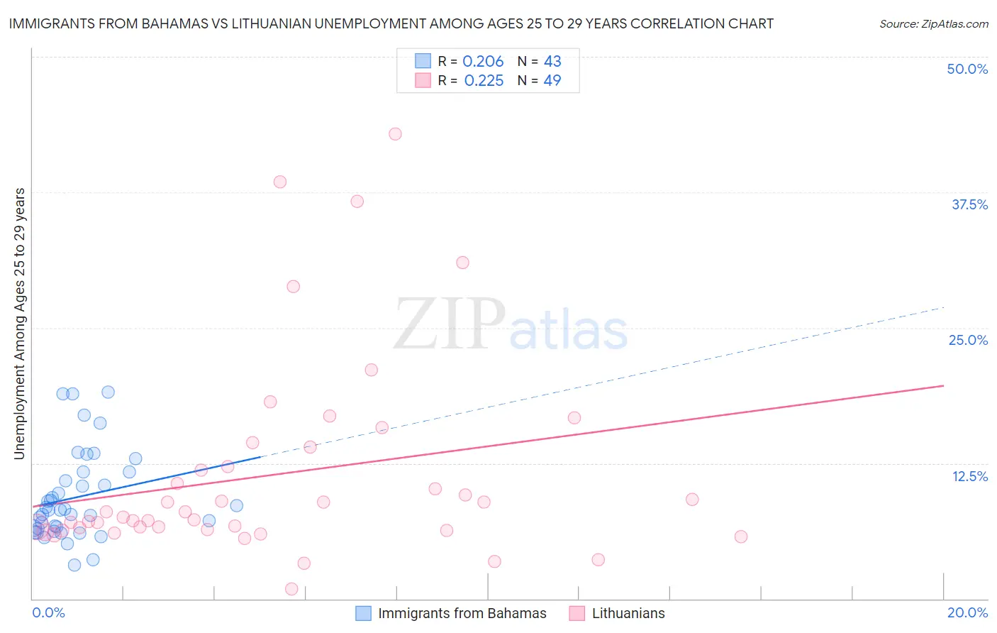 Immigrants from Bahamas vs Lithuanian Unemployment Among Ages 25 to 29 years