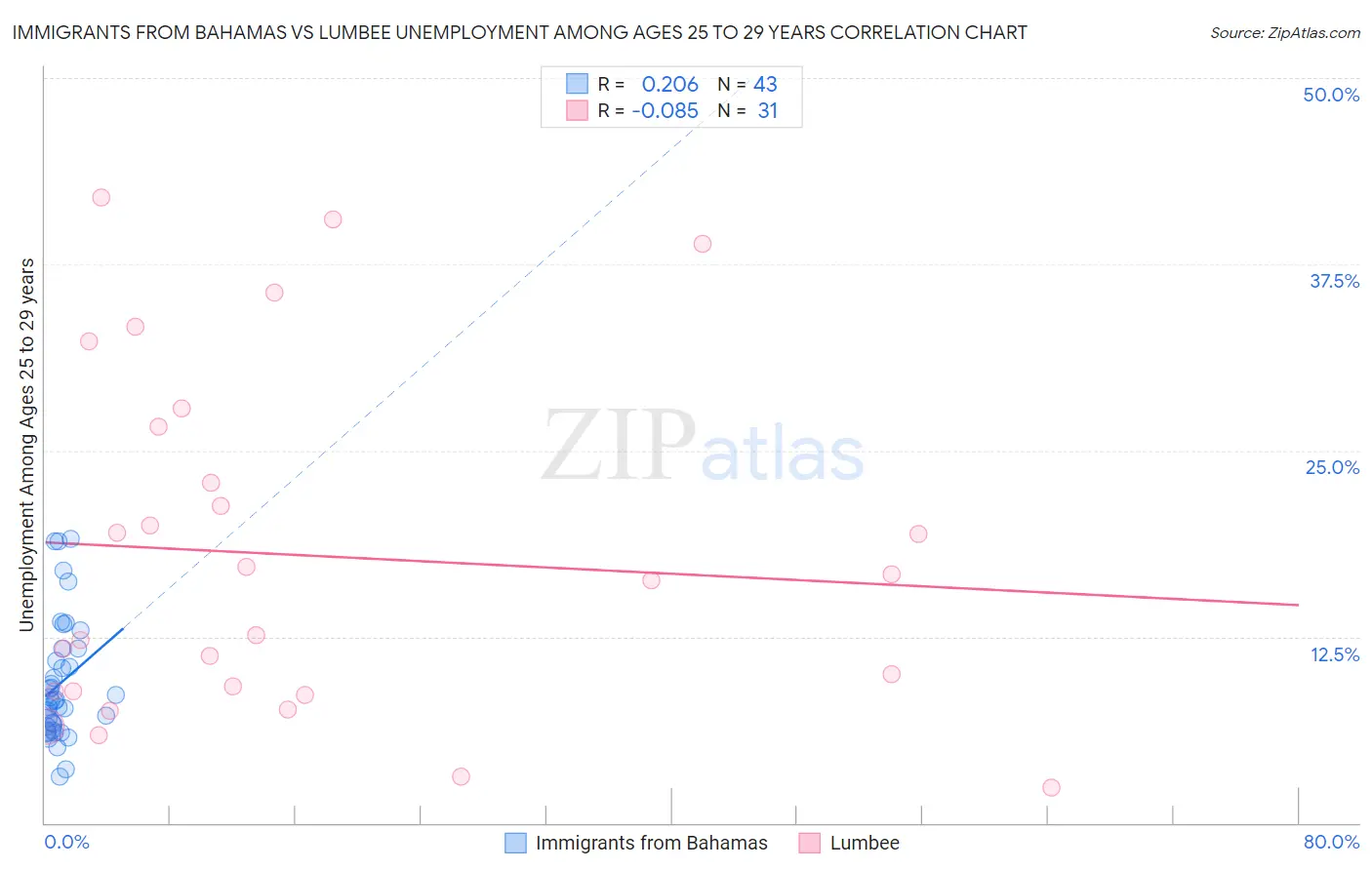 Immigrants from Bahamas vs Lumbee Unemployment Among Ages 25 to 29 years