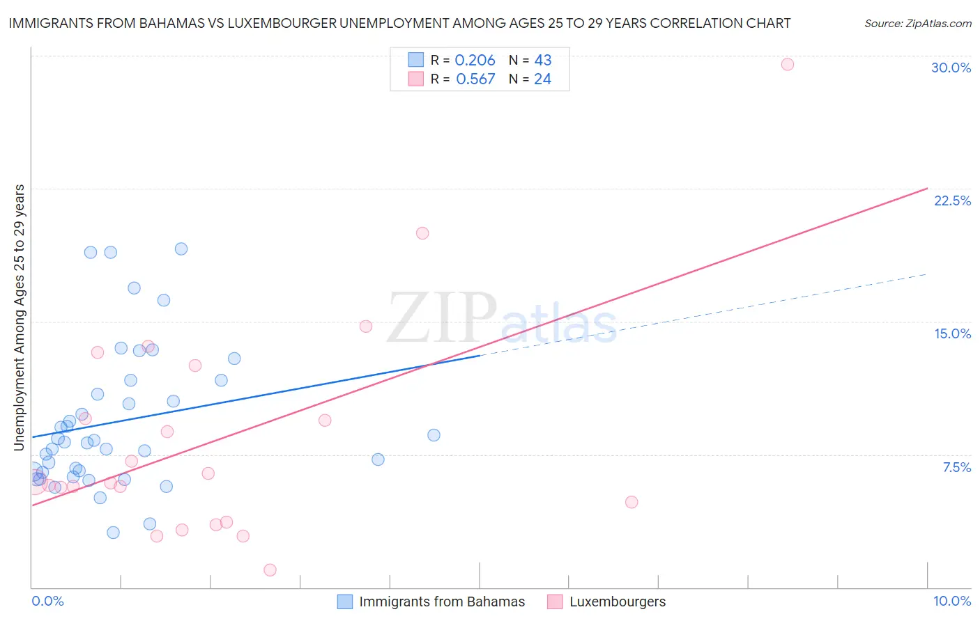 Immigrants from Bahamas vs Luxembourger Unemployment Among Ages 25 to 29 years