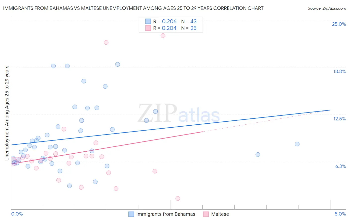 Immigrants from Bahamas vs Maltese Unemployment Among Ages 25 to 29 years