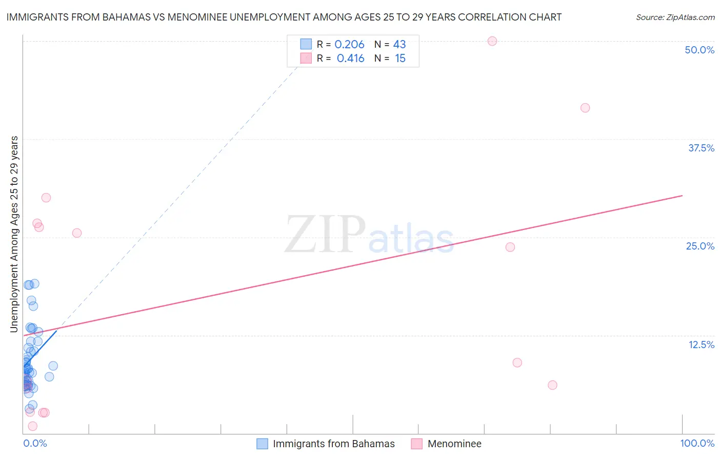 Immigrants from Bahamas vs Menominee Unemployment Among Ages 25 to 29 years
