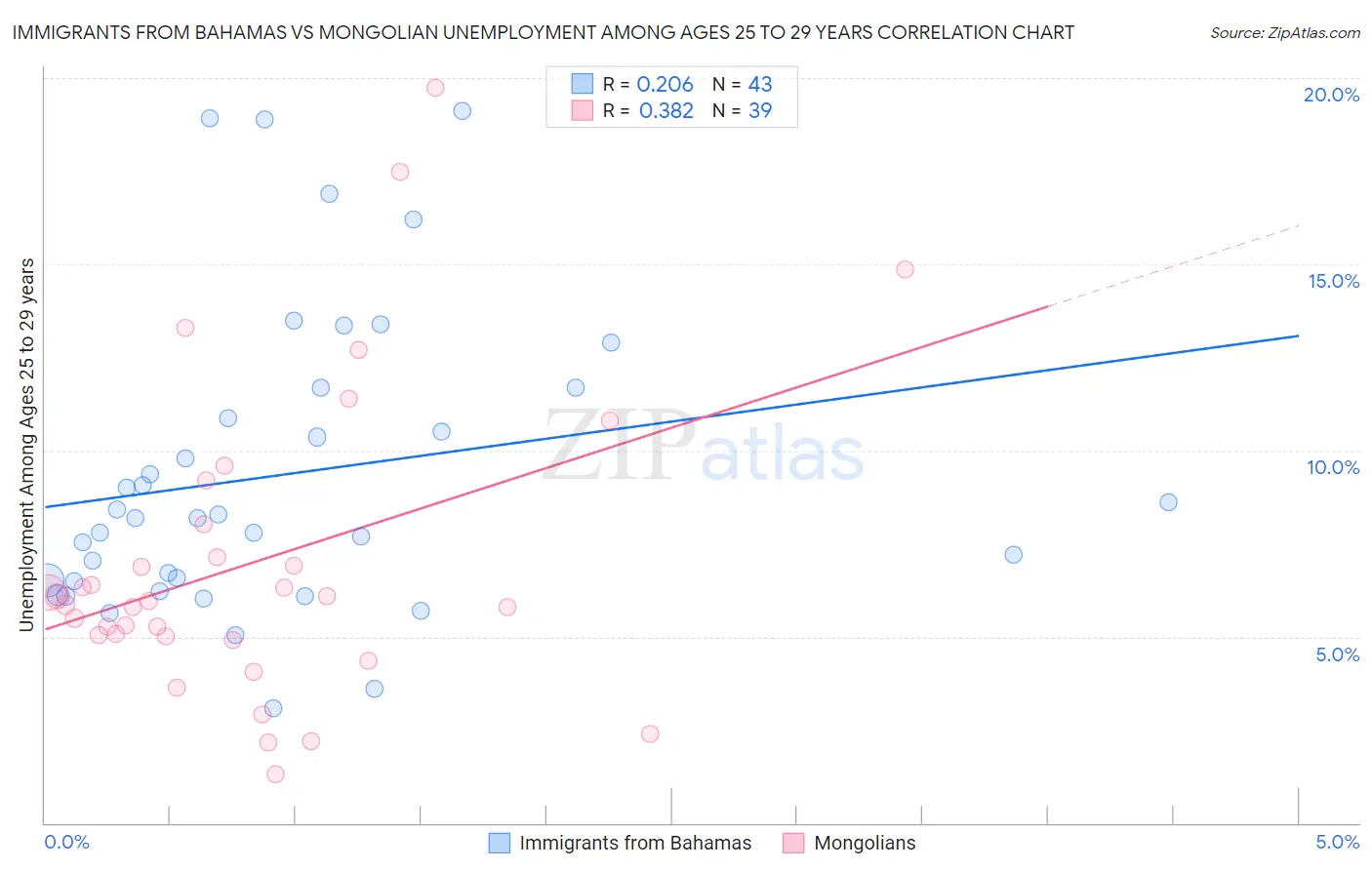 Immigrants from Bahamas vs Mongolian Unemployment Among Ages 25 to 29 years
