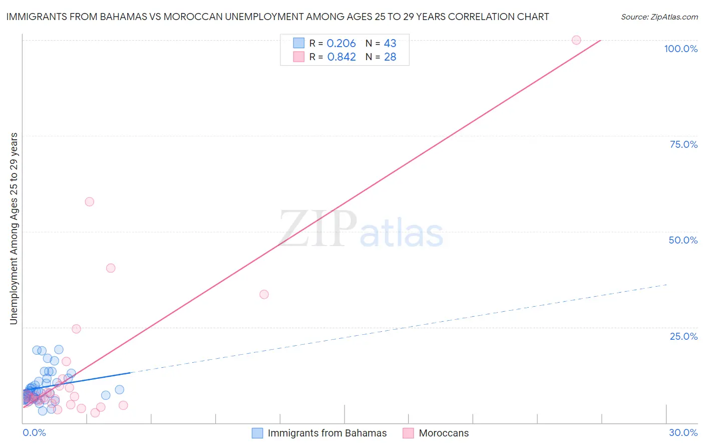 Immigrants from Bahamas vs Moroccan Unemployment Among Ages 25 to 29 years
