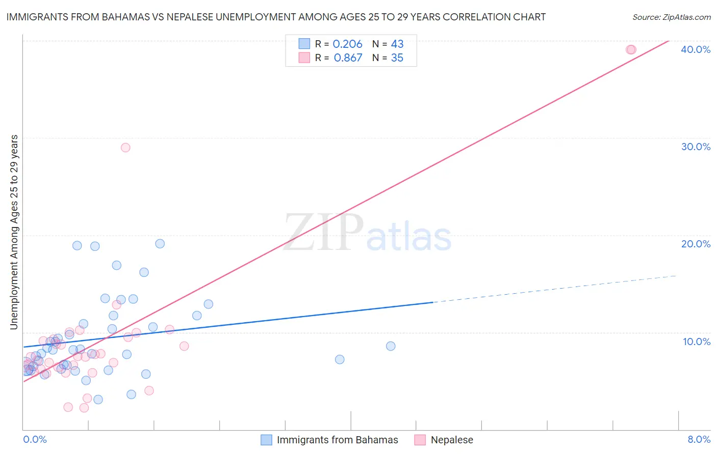 Immigrants from Bahamas vs Nepalese Unemployment Among Ages 25 to 29 years