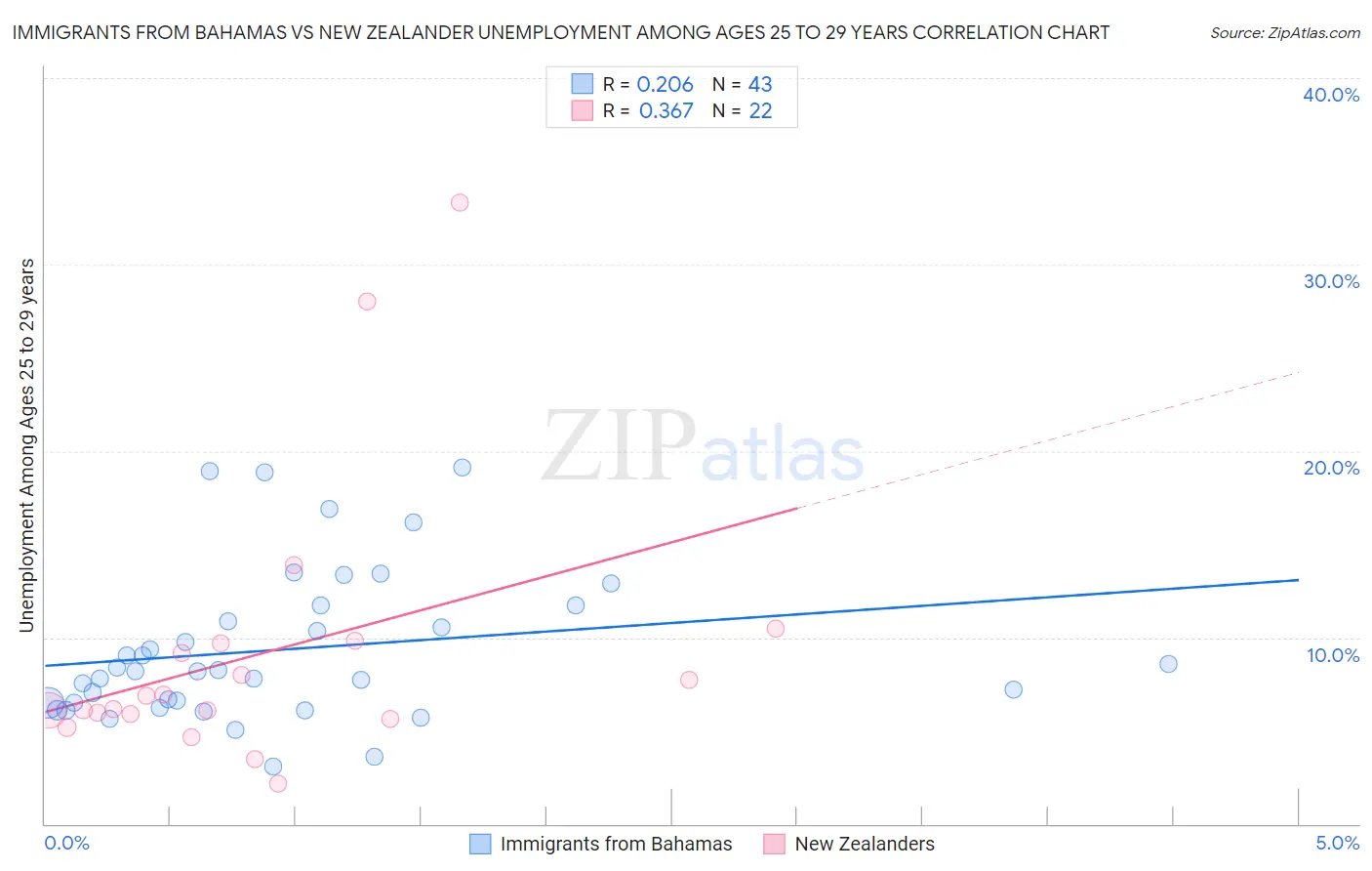 Immigrants from Bahamas vs New Zealander Unemployment Among Ages 25 to 29 years