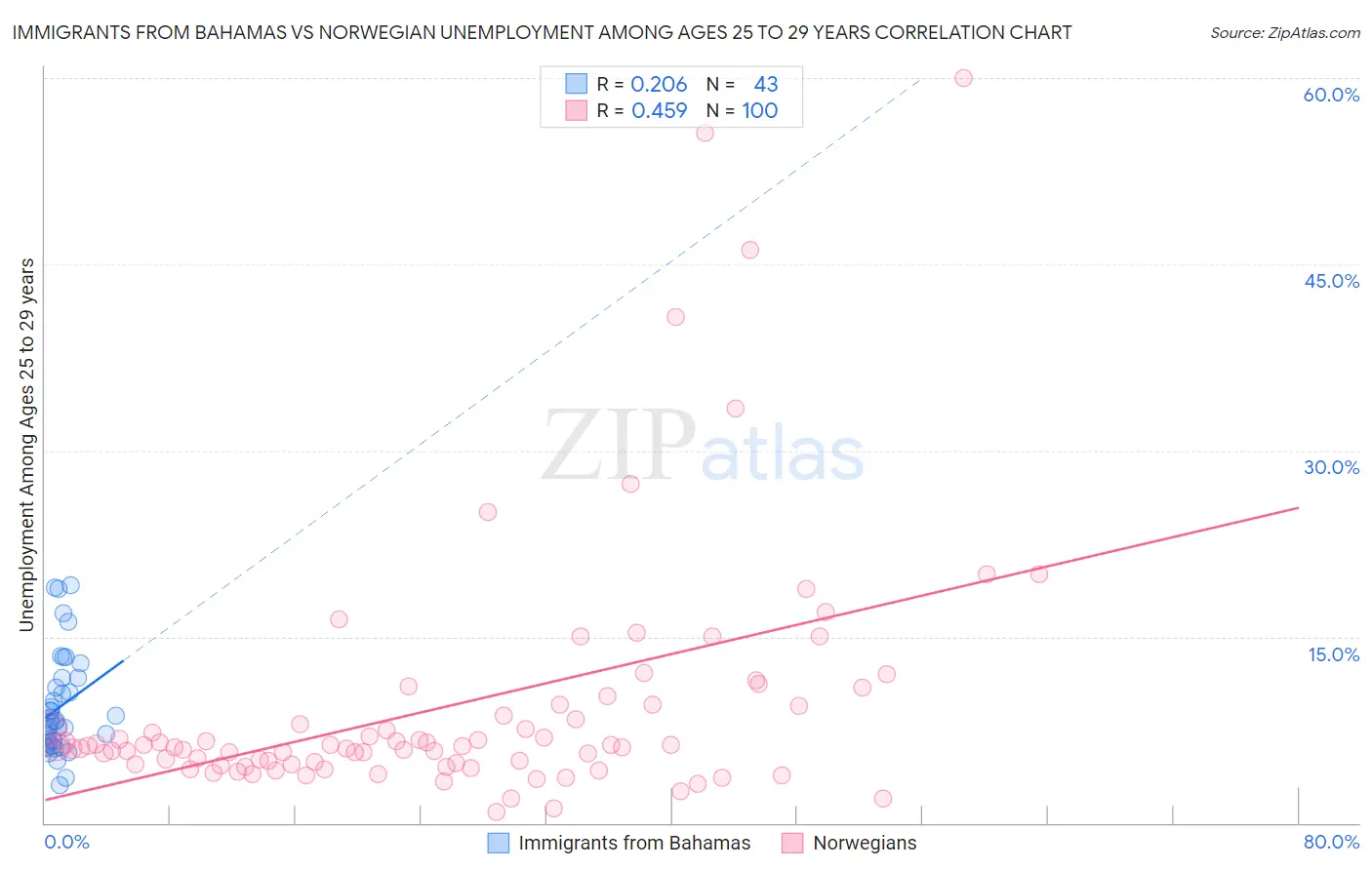 Immigrants from Bahamas vs Norwegian Unemployment Among Ages 25 to 29 years