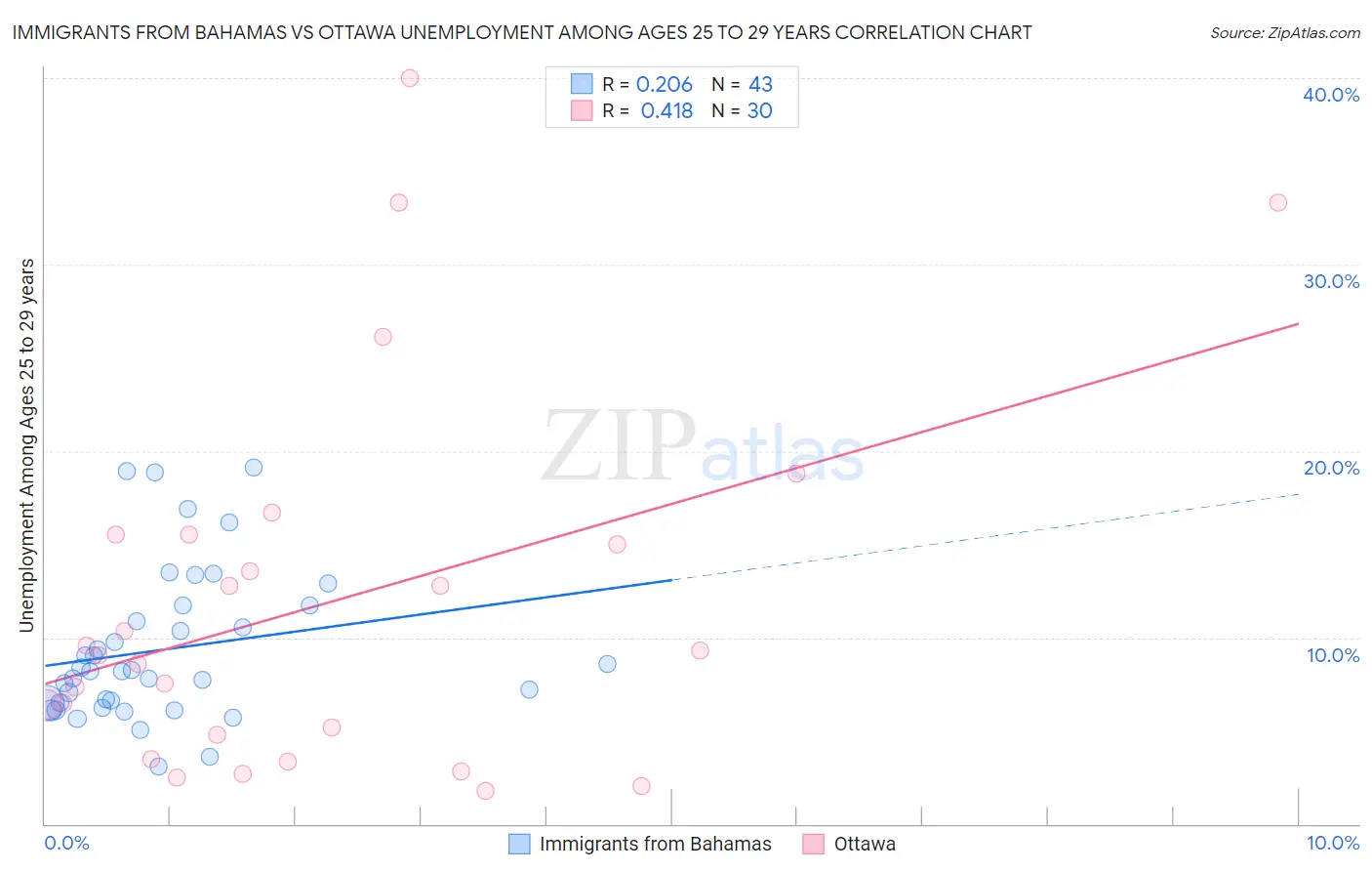 Immigrants from Bahamas vs Ottawa Unemployment Among Ages 25 to 29 years