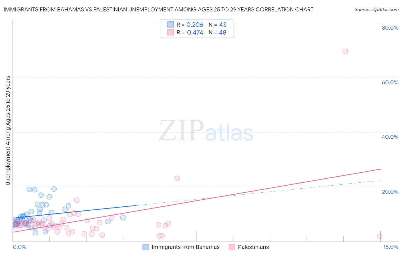 Immigrants from Bahamas vs Palestinian Unemployment Among Ages 25 to 29 years