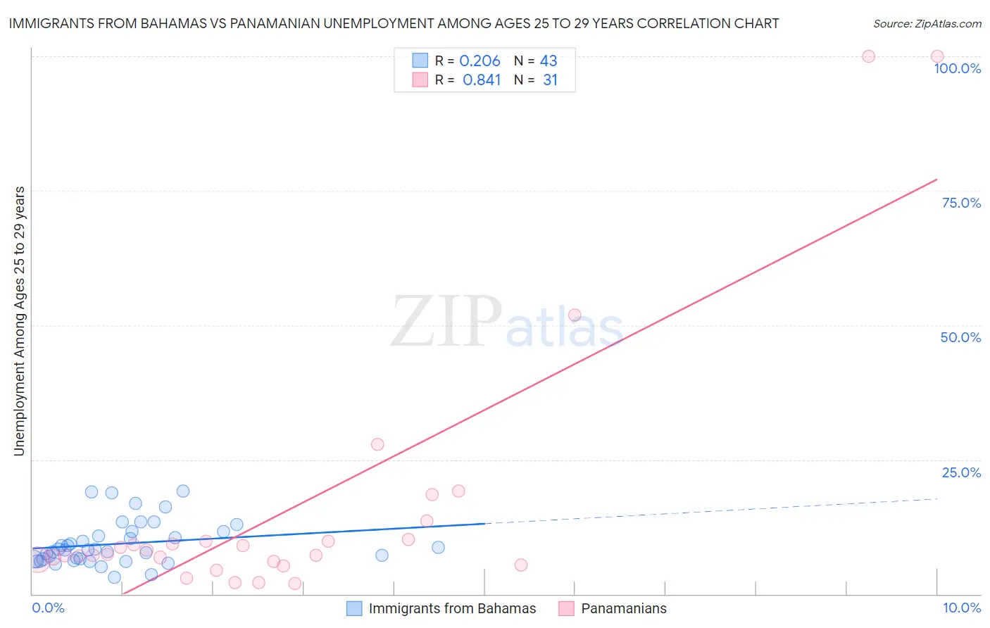 Immigrants from Bahamas vs Panamanian Unemployment Among Ages 25 to 29 years