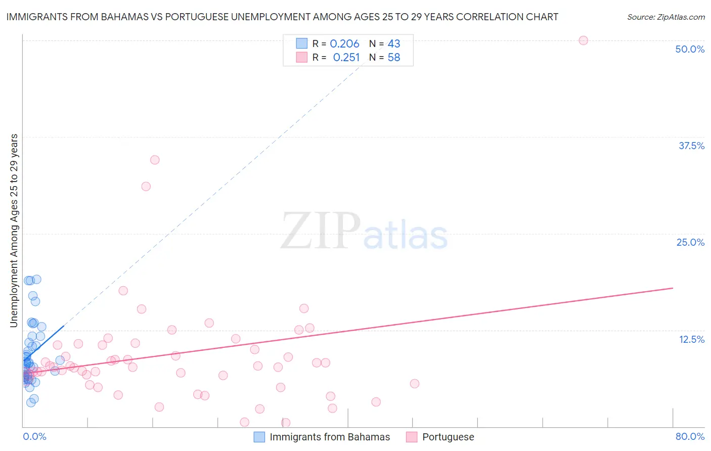 Immigrants from Bahamas vs Portuguese Unemployment Among Ages 25 to 29 years