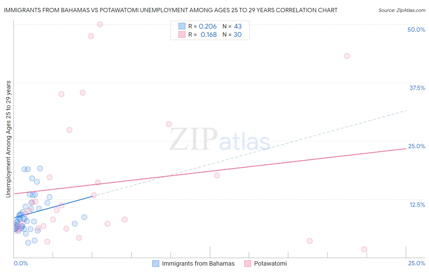 Immigrants from Bahamas vs Potawatomi Unemployment Among Ages 25 to 29 years