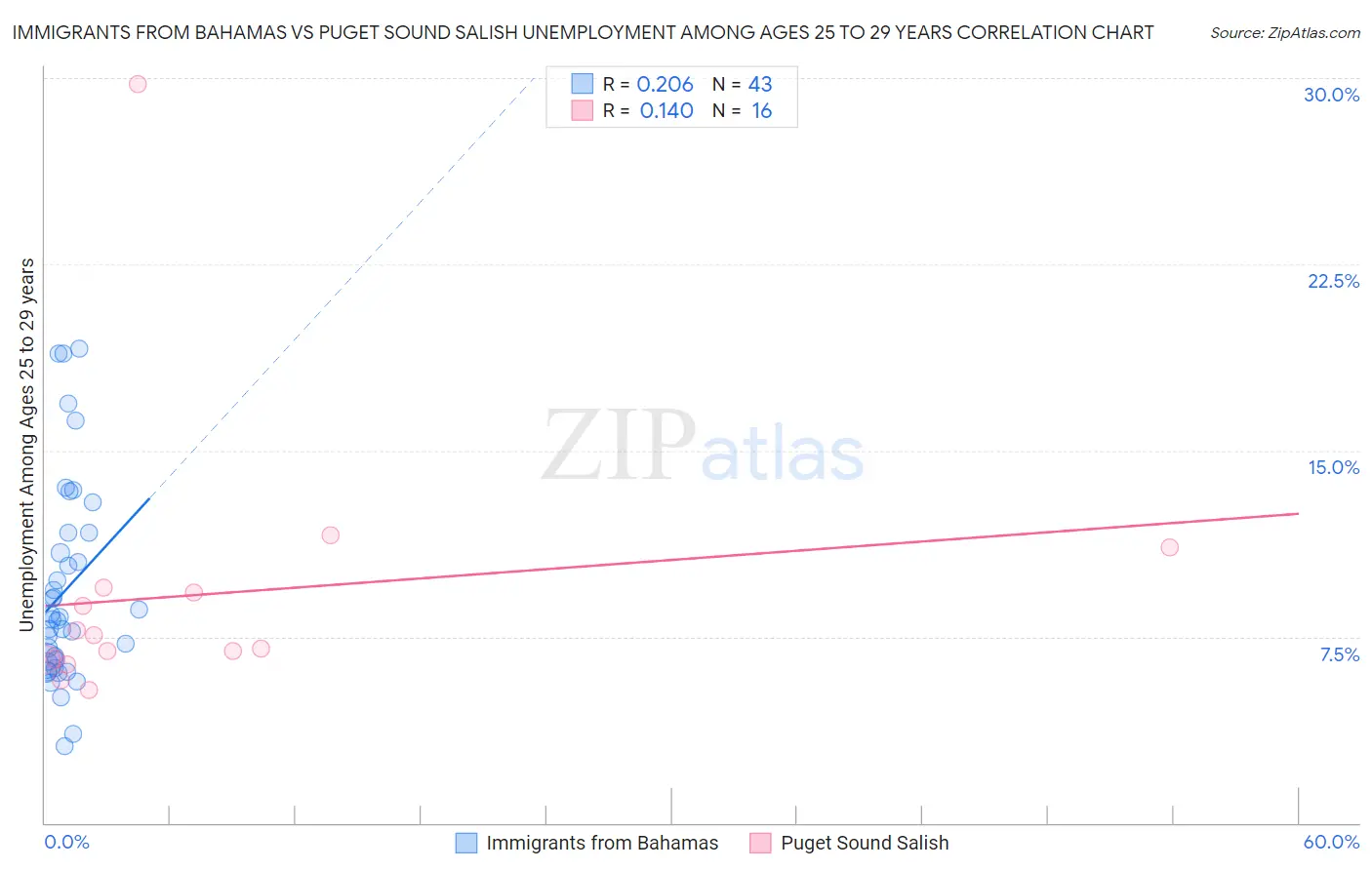 Immigrants from Bahamas vs Puget Sound Salish Unemployment Among Ages 25 to 29 years