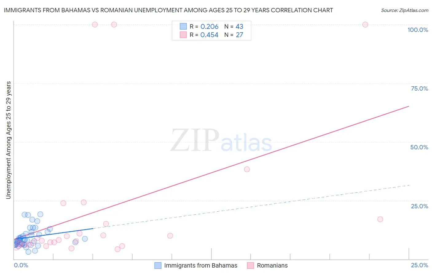 Immigrants from Bahamas vs Romanian Unemployment Among Ages 25 to 29 years