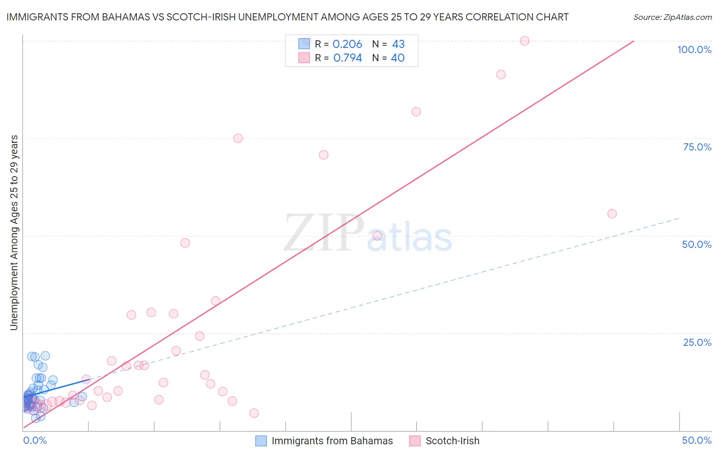 Immigrants from Bahamas vs Scotch-Irish Unemployment Among Ages 25 to 29 years