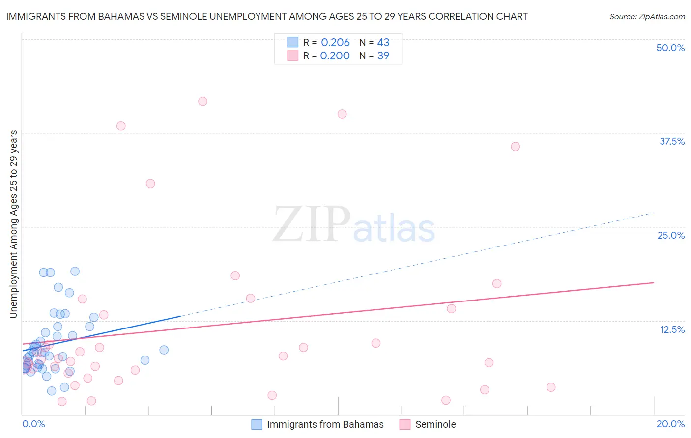 Immigrants from Bahamas vs Seminole Unemployment Among Ages 25 to 29 years