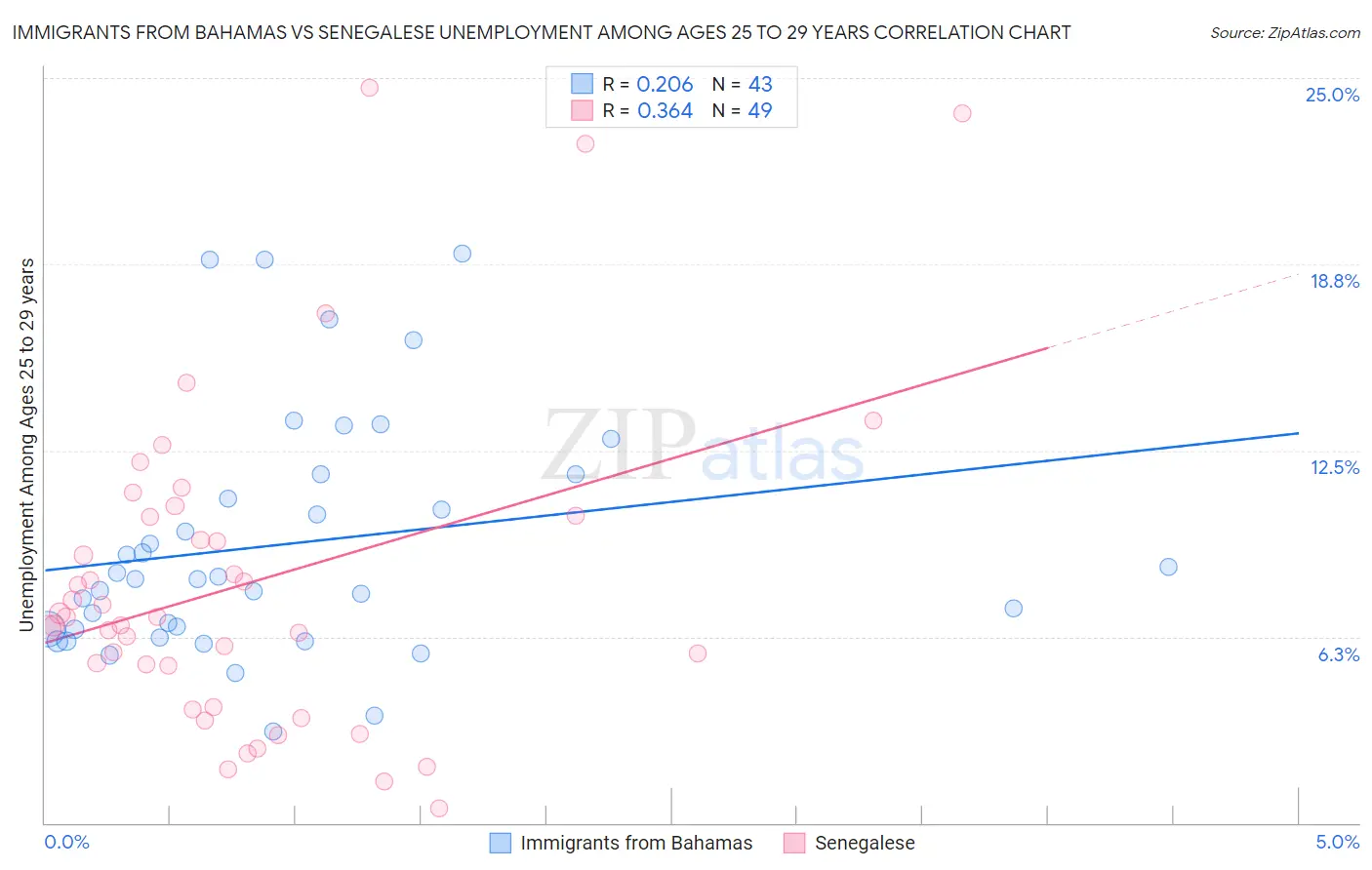 Immigrants from Bahamas vs Senegalese Unemployment Among Ages 25 to 29 years