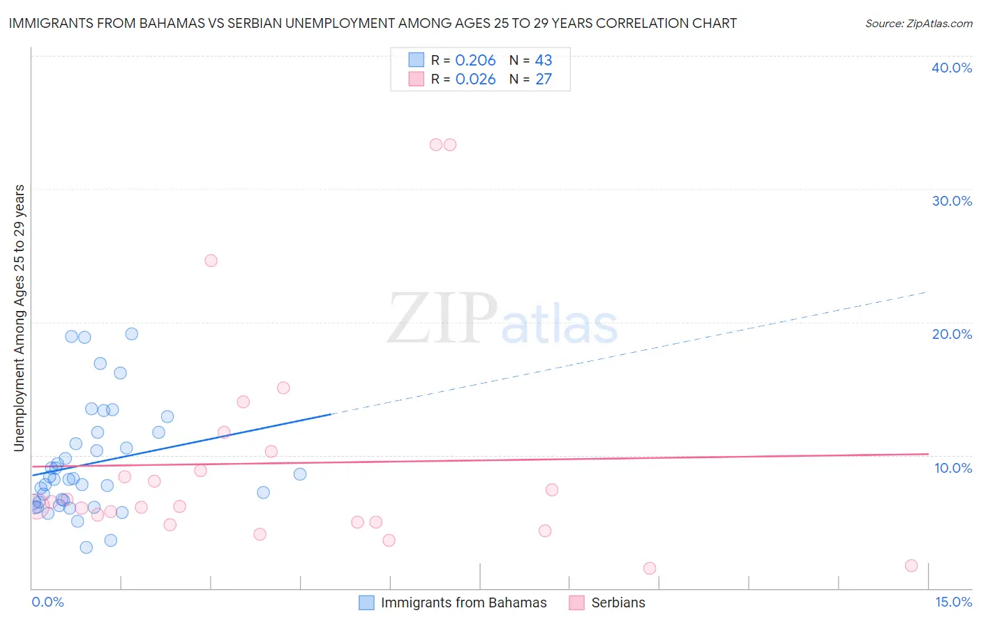 Immigrants from Bahamas vs Serbian Unemployment Among Ages 25 to 29 years