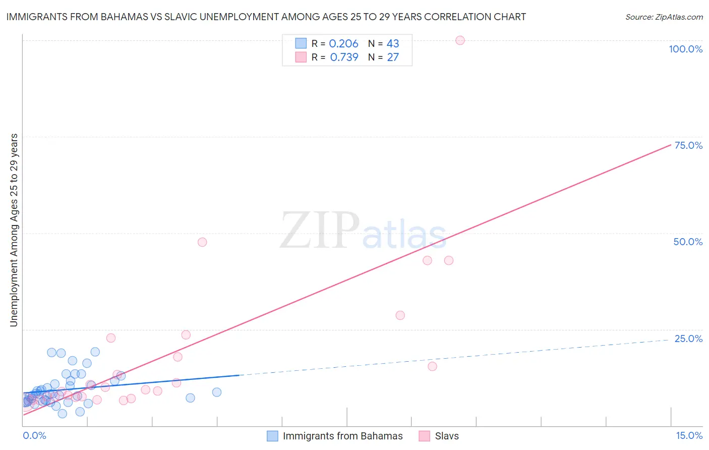 Immigrants from Bahamas vs Slavic Unemployment Among Ages 25 to 29 years
