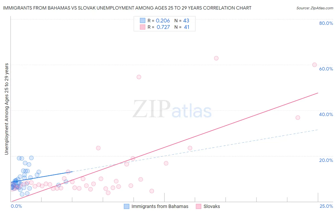 Immigrants from Bahamas vs Slovak Unemployment Among Ages 25 to 29 years